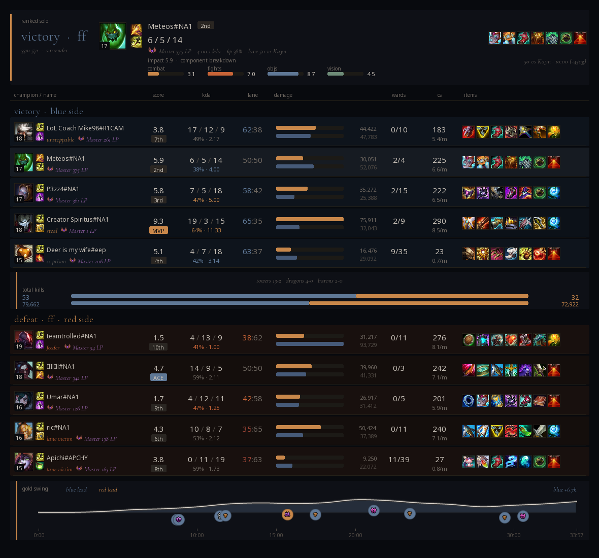 ScoutFox scoreboard for Meteos on Zac in a ranked solo victory